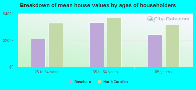 Breakdown of mean house values by ages of householders