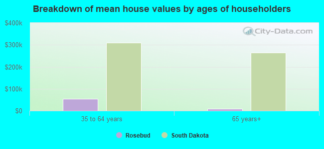 Breakdown of mean house values by ages of householders