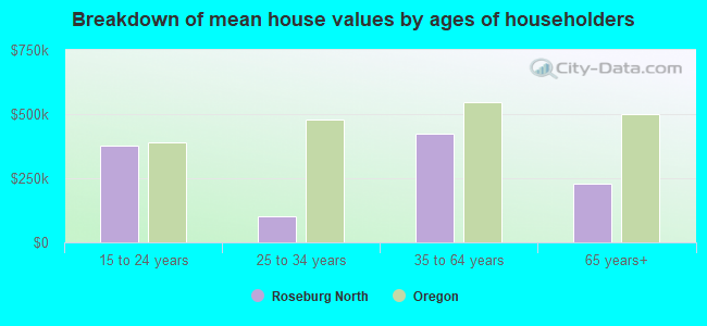 Breakdown of mean house values by ages of householders