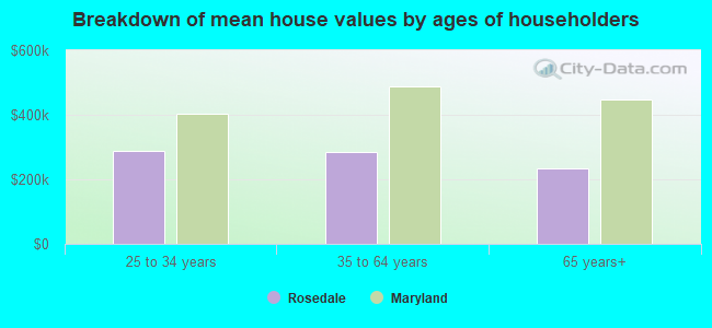 Breakdown of mean house values by ages of householders