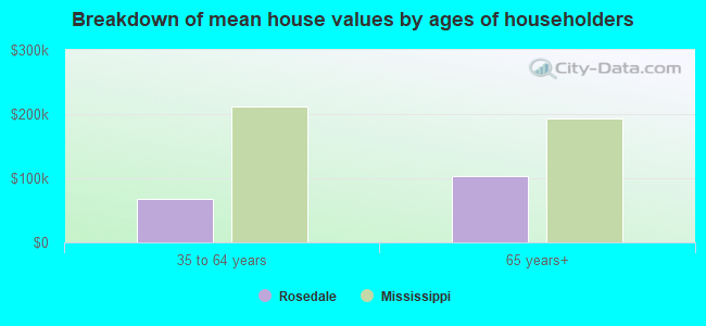 Breakdown of mean house values by ages of householders