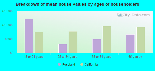 Breakdown of mean house values by ages of householders