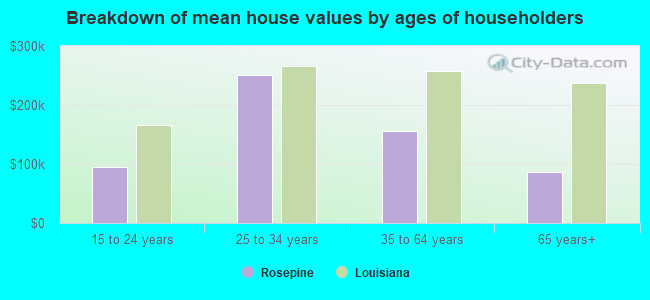 Breakdown of mean house values by ages of householders