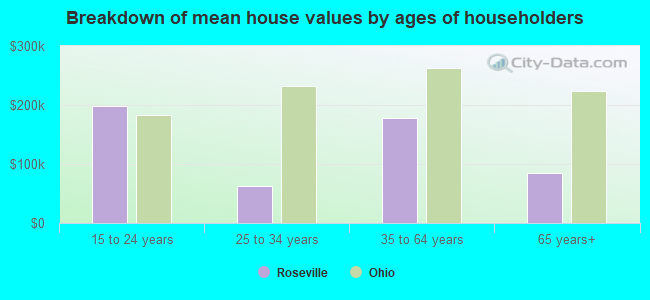 Breakdown of mean house values by ages of householders