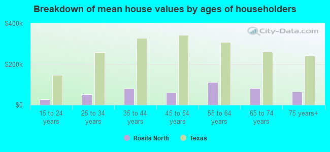 Breakdown of mean house values by ages of householders