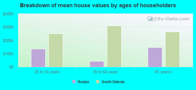 Breakdown of mean house values by ages of householders