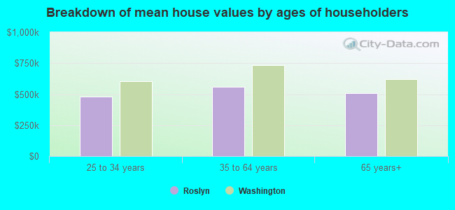 Breakdown of mean house values by ages of householders