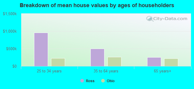 Breakdown of mean house values by ages of householders