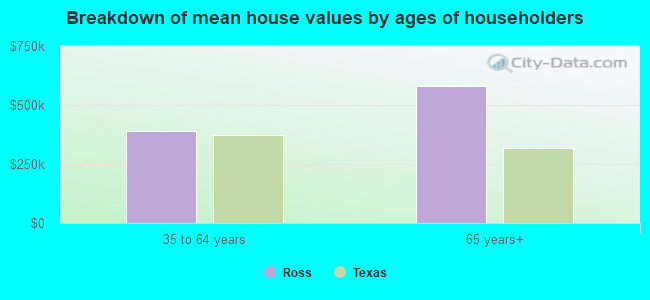 Breakdown of mean house values by ages of householders