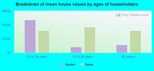 Breakdown of mean house values by ages of householders