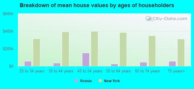 Breakdown of mean house values by ages of householders