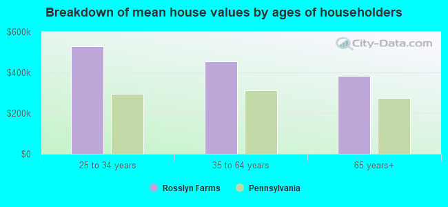 Breakdown of mean house values by ages of householders