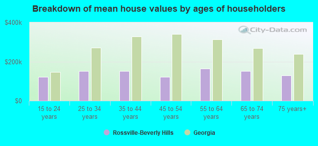 Breakdown of mean house values by ages of householders