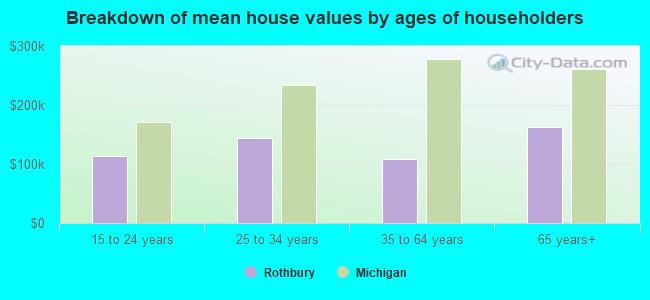 Breakdown of mean house values by ages of householders