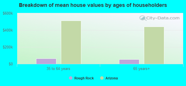 Breakdown of mean house values by ages of householders