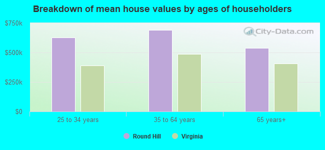 Breakdown of mean house values by ages of householders