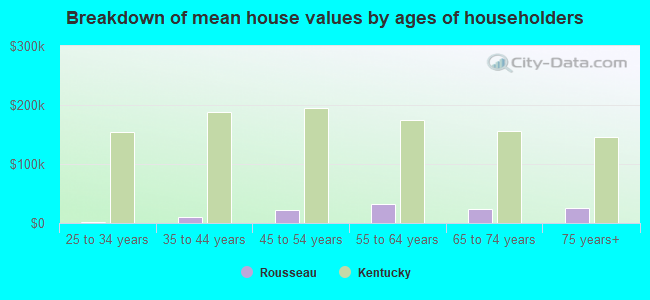 Breakdown of mean house values by ages of householders