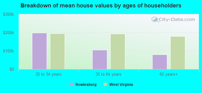 Breakdown of mean house values by ages of householders