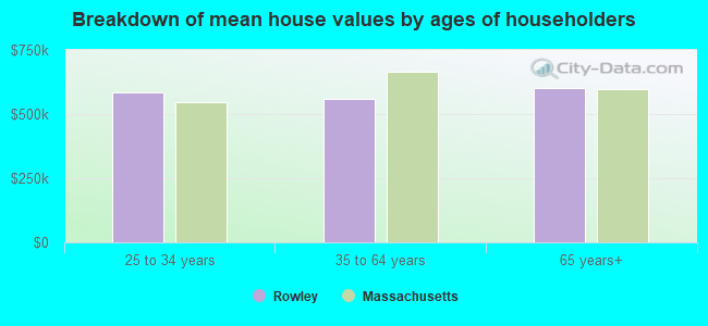 Breakdown of mean house values by ages of householders