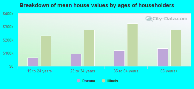 Breakdown of mean house values by ages of householders