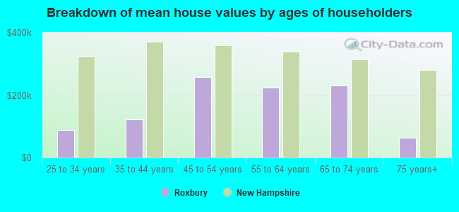 Breakdown of mean house values by ages of householders