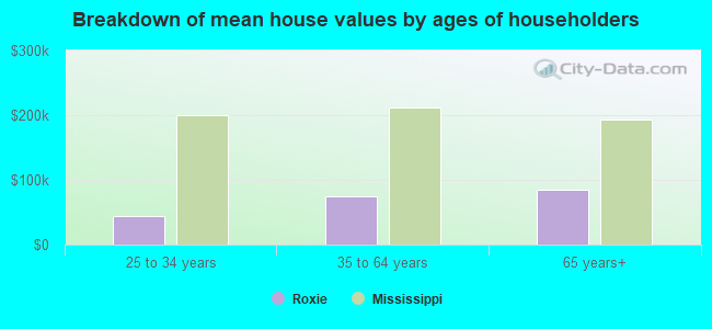 Breakdown of mean house values by ages of householders