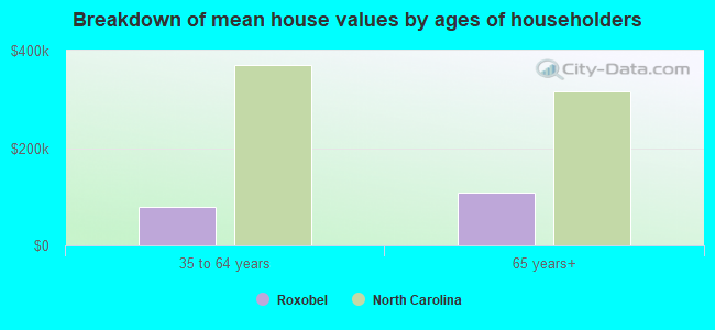 Breakdown of mean house values by ages of householders