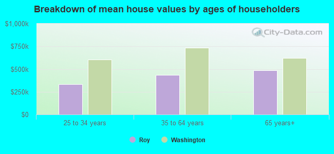 Breakdown of mean house values by ages of householders