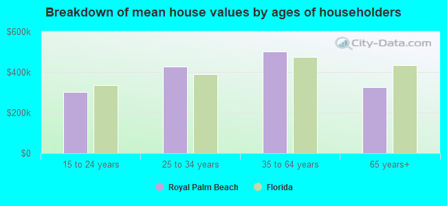 Breakdown of mean house values by ages of householders