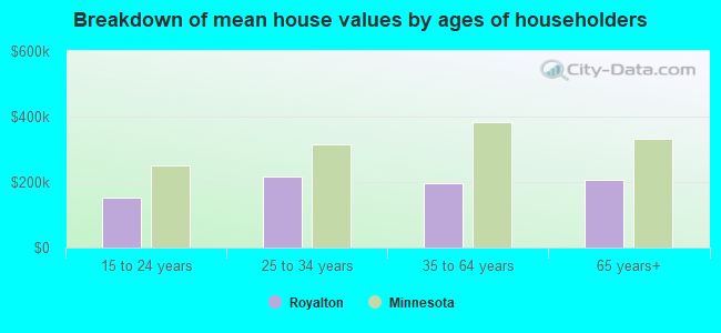 Breakdown of mean house values by ages of householders