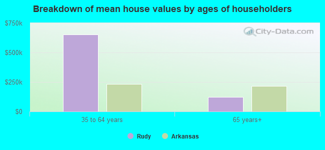 Breakdown of mean house values by ages of householders