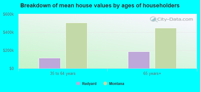 Breakdown of mean house values by ages of householders