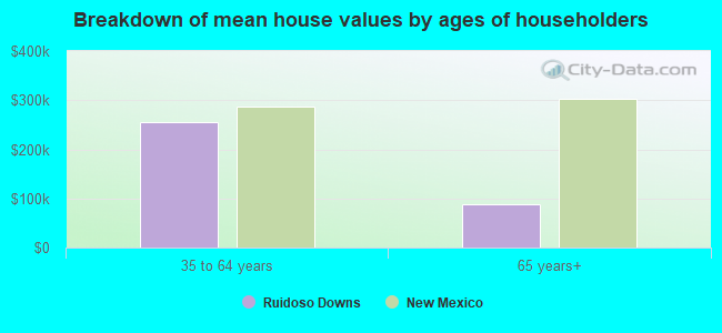 Breakdown of mean house values by ages of householders