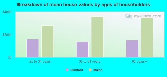 Breakdown of mean house values by ages of householders