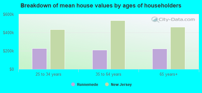 Breakdown of mean house values by ages of householders