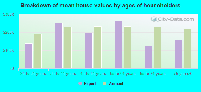 Breakdown of mean house values by ages of householders