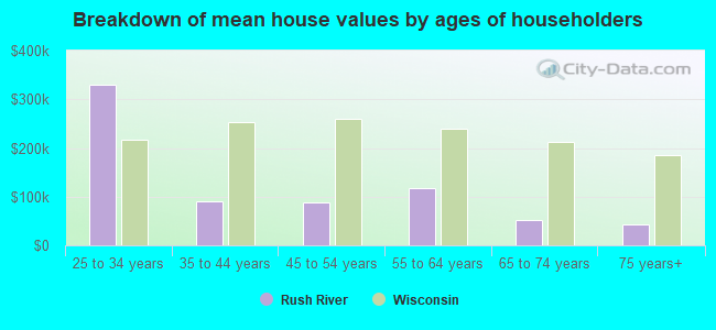 Breakdown of mean house values by ages of householders