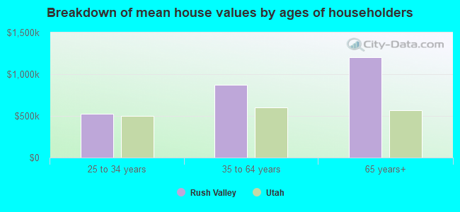 Breakdown of mean house values by ages of householders