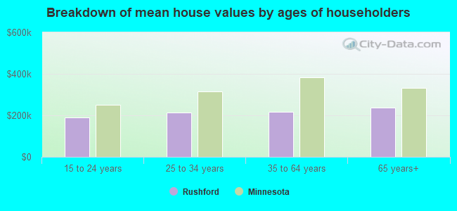 Breakdown of mean house values by ages of householders