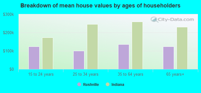 Breakdown of mean house values by ages of householders