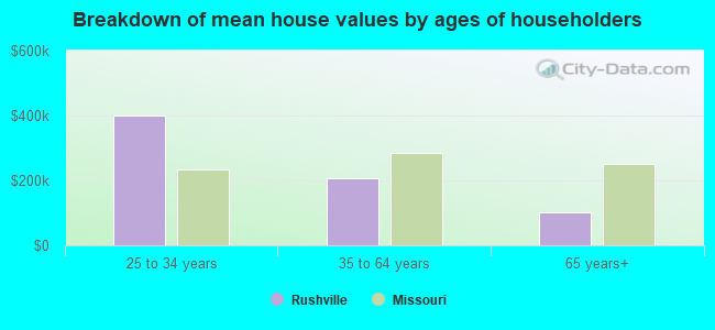 Breakdown of mean house values by ages of householders