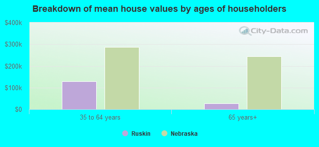 Breakdown of mean house values by ages of householders