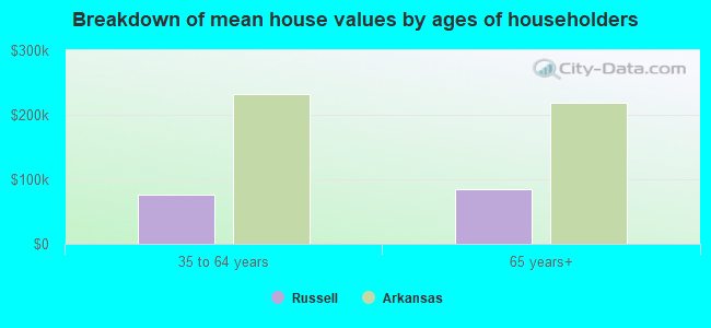 Breakdown of mean house values by ages of householders