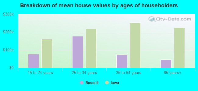 Breakdown of mean house values by ages of householders