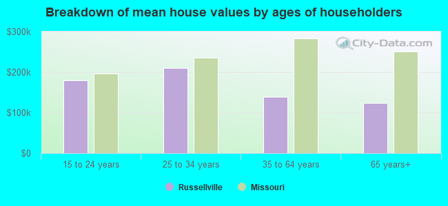 Breakdown of mean house values by ages of householders