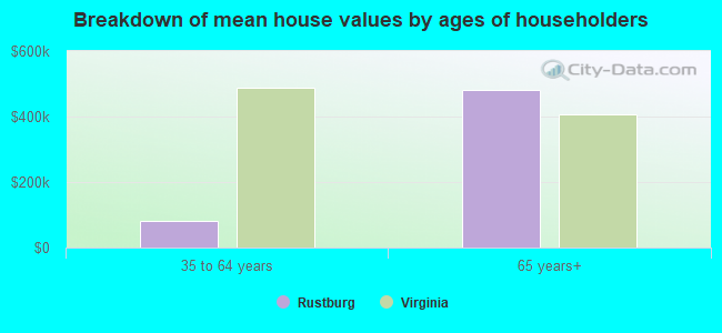 Breakdown of mean house values by ages of householders