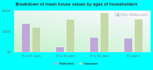 Breakdown of mean house values by ages of householders