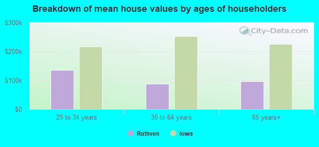 Breakdown of mean house values by ages of householders