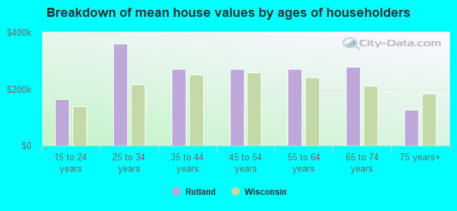 Breakdown of mean house values by ages of householders