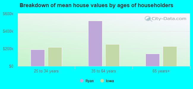 Breakdown of mean house values by ages of householders